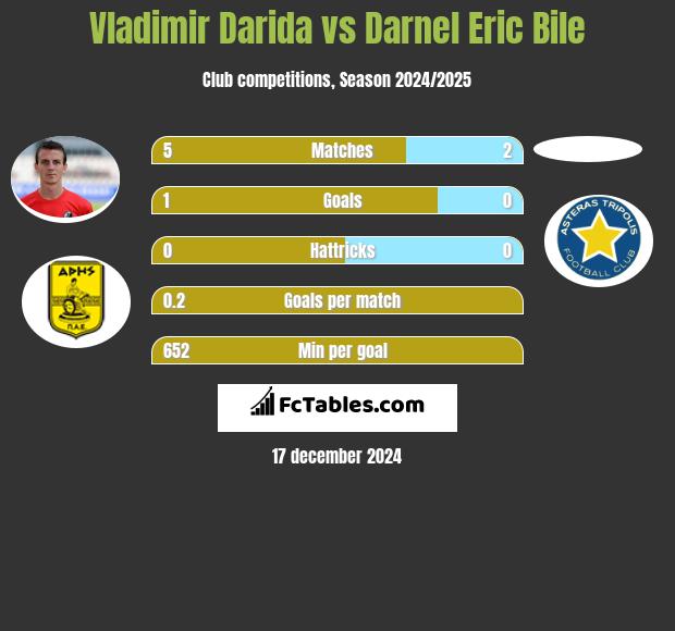 Vladimir Darida vs Darnel Eric Bile h2h player stats