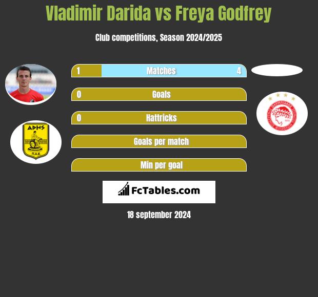 Vladimir Darida vs Freya Godfrey h2h player stats