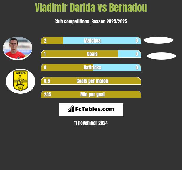 Vladimir Darida vs Bernadou h2h player stats