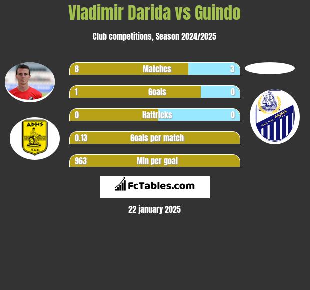 Vladimir Darida vs Guindo h2h player stats