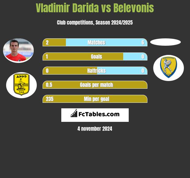 Vladimir Darida vs Belevonis h2h player stats