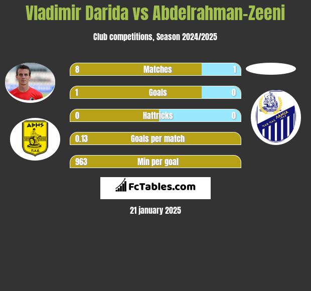 Vladimir Darida vs Abdelrahman-Zeeni h2h player stats