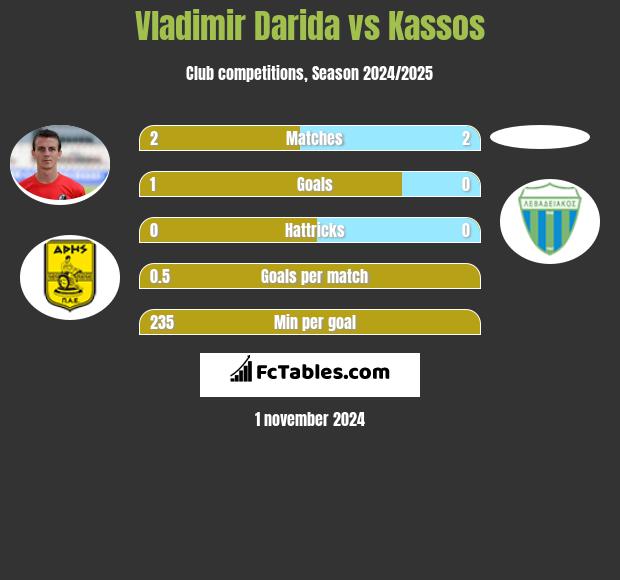 Vladimir Darida vs Kassos h2h player stats