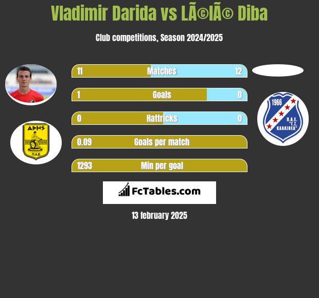 Vladimir Darida vs LÃ©lÃ© Diba h2h player stats