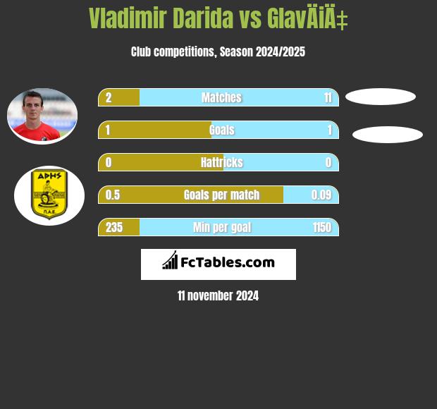 Vladimir Darida vs GlavÄiÄ‡ h2h player stats