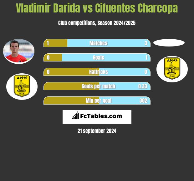 Vladimir Darida vs Cifuentes Charcopa h2h player stats