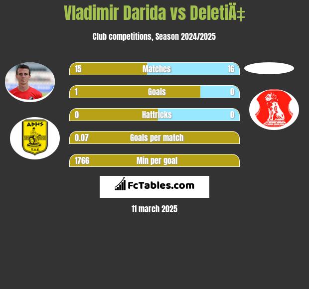 Vladimir Darida vs DeletiÄ‡ h2h player stats