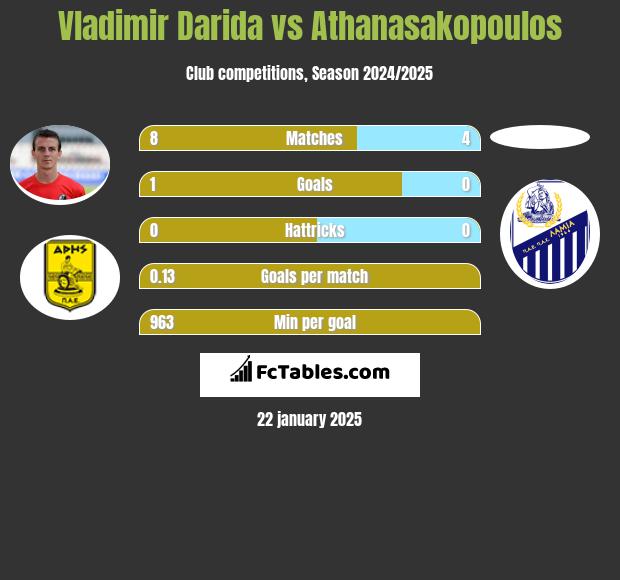 Vladimir Darida vs Athanasakopoulos h2h player stats