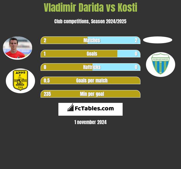 Vladimir Darida vs Kosti h2h player stats