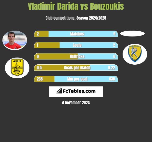 Vladimir Darida vs Bouzoukis h2h player stats