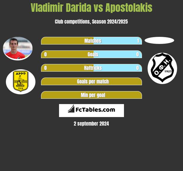 Vladimir Darida vs Apostolakis h2h player stats