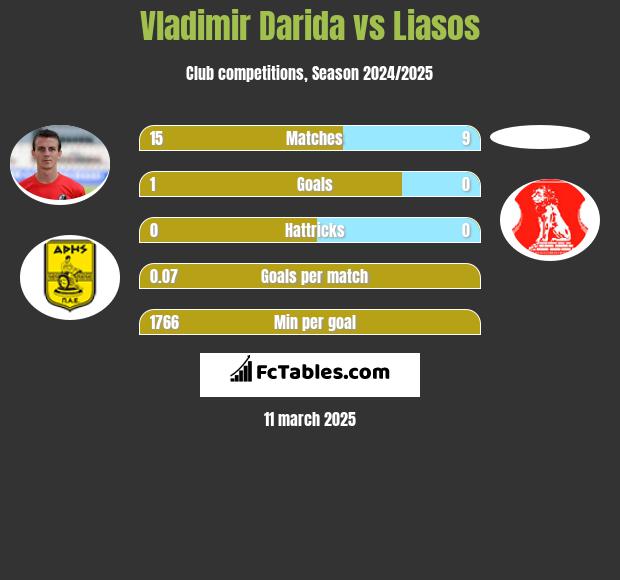 Vladimir Darida vs Liasos h2h player stats