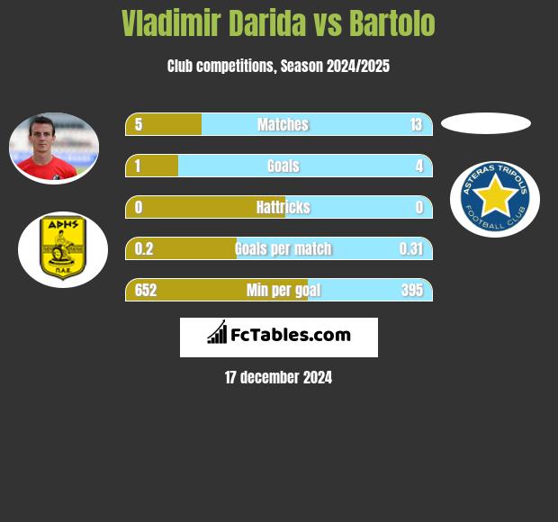 Vladimir Darida vs Bartolo h2h player stats