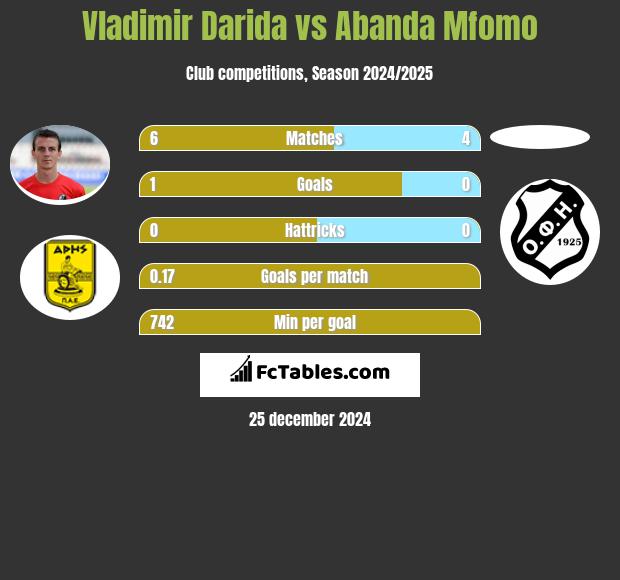 Vladimir Darida vs Abanda Mfomo h2h player stats