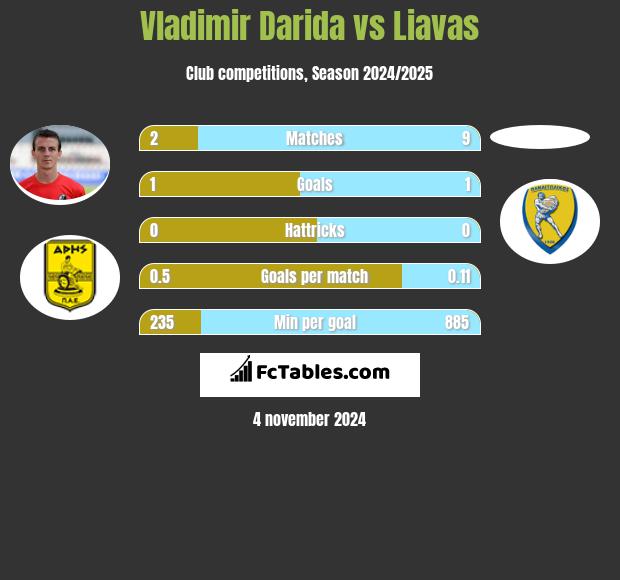 Vladimir Darida vs Liavas h2h player stats