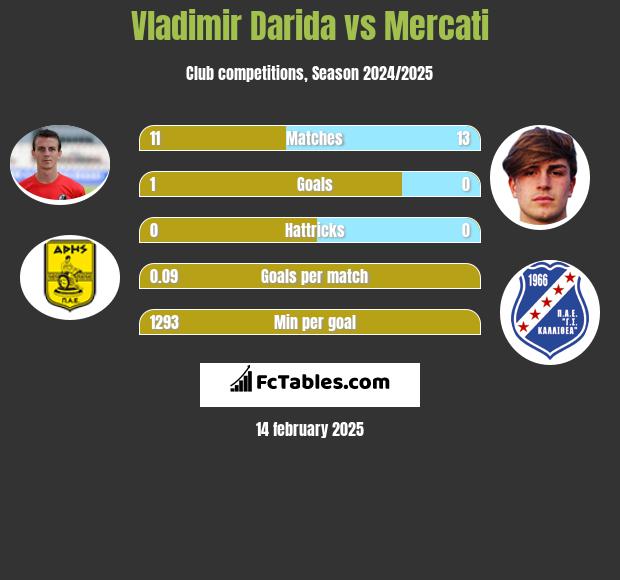 Vladimir Darida vs Mercati h2h player stats