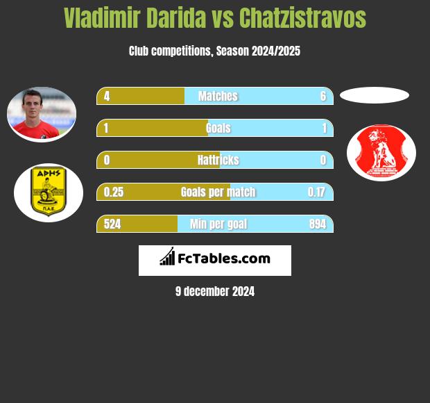 Vladimir Darida vs Chatzistravos h2h player stats