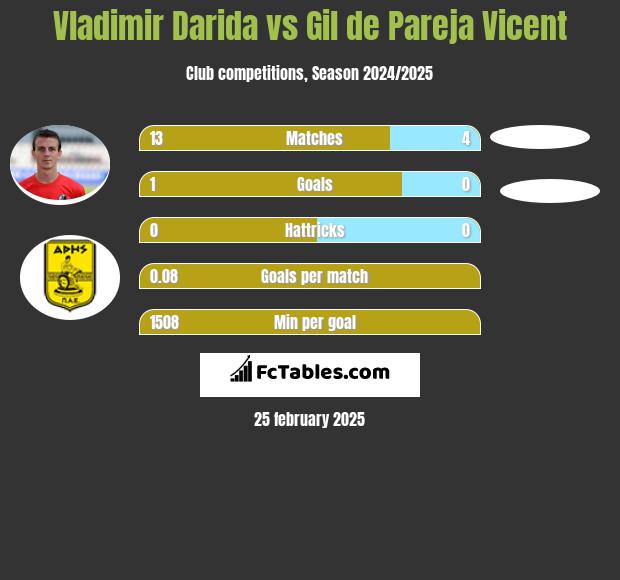 Vladimir Darida vs Gil de Pareja Vicent h2h player stats