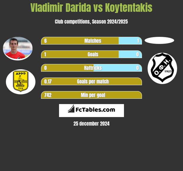 Vladimir Darida vs Koytentakis h2h player stats