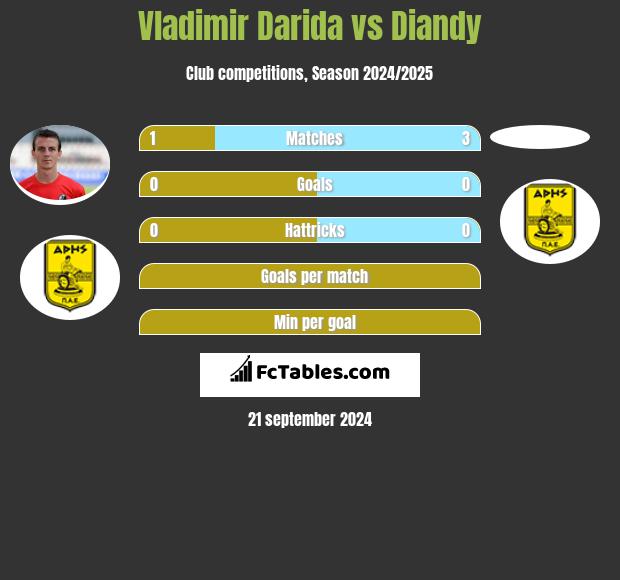 Vladimir Darida vs Diandy h2h player stats