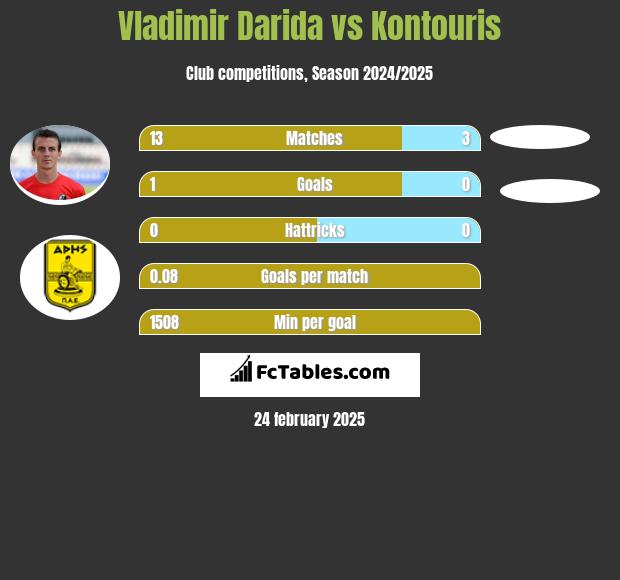 Vladimir Darida vs Kontouris h2h player stats