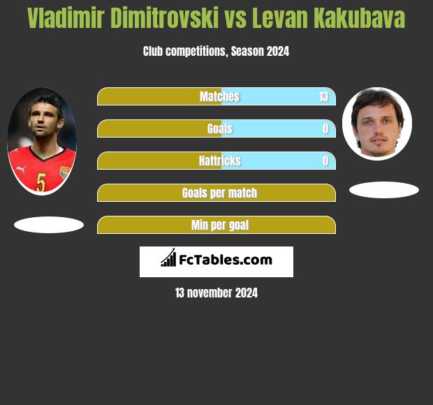 Vladimir Dimitrovski vs Levan Kakubava h2h player stats