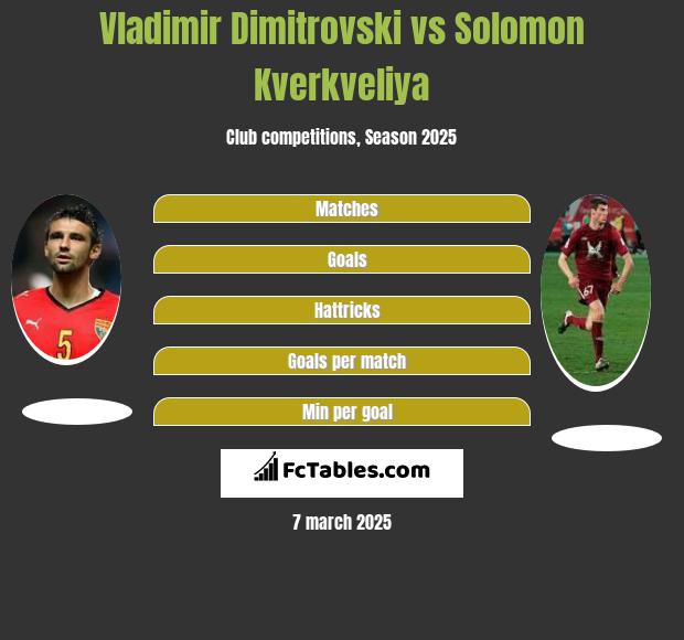 Vladimir Dimitrovski vs Solomon Kverkveliya h2h player stats