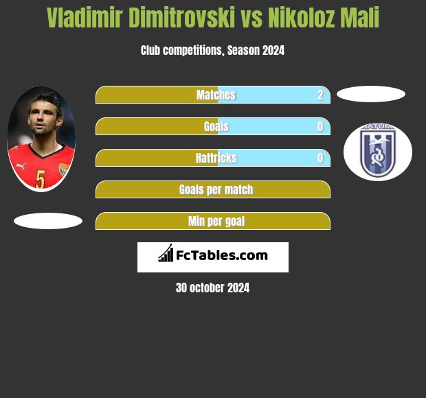 Vladimir Dimitrovski vs Nikoloz Mali h2h player stats