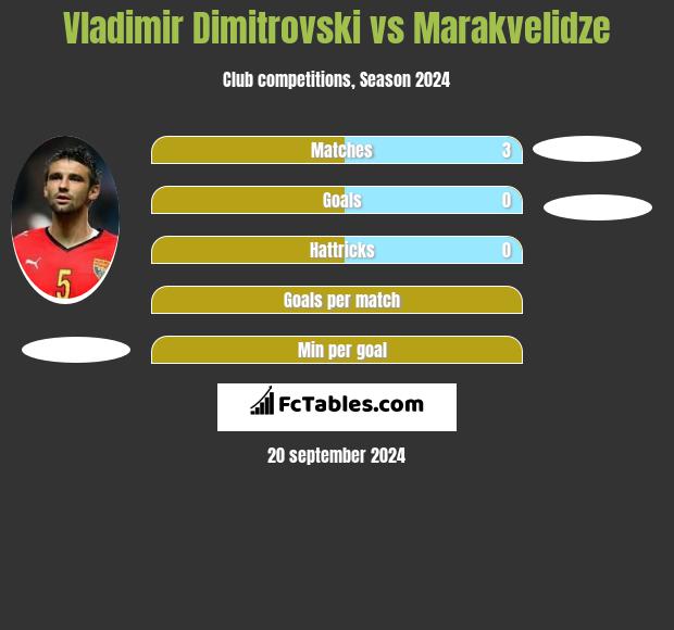 Vladimir Dimitrovski vs Marakvelidze h2h player stats