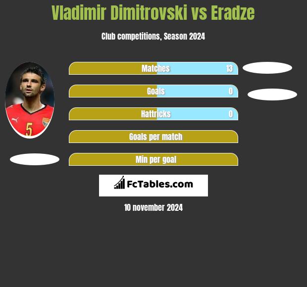 Vladimir Dimitrovski vs Eradze h2h player stats