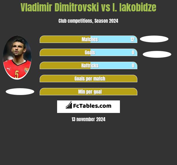 Vladimir Dimitrovski vs I. Iakobidze h2h player stats