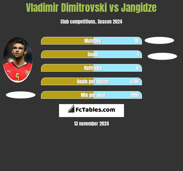 Vladimir Dimitrovski vs Jangidze h2h player stats