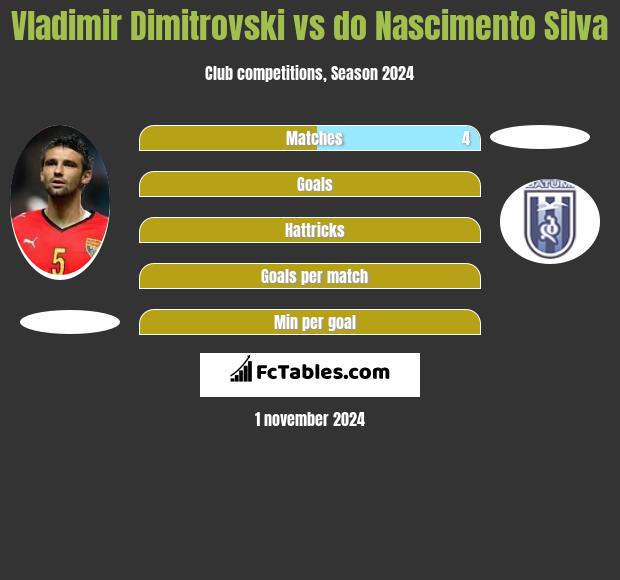 Vladimir Dimitrovski vs do Nascimento Silva h2h player stats