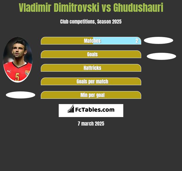 Vladimir Dimitrovski vs Ghudushauri h2h player stats