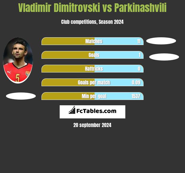 Vladimir Dimitrovski vs Parkinashvili h2h player stats