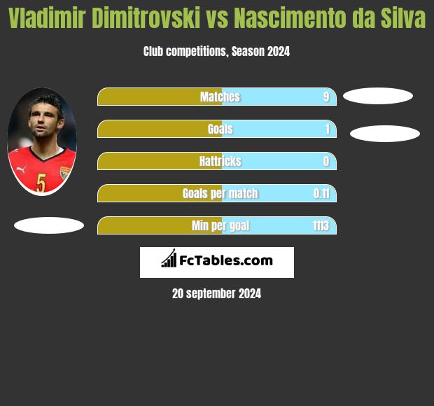 Vladimir Dimitrovski vs Nascimento da Silva h2h player stats