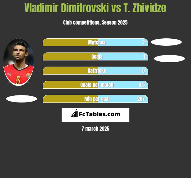 Vladimir Dimitrovski vs T. Zhividze h2h player stats