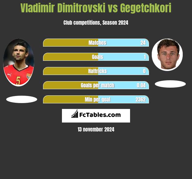 Vladimir Dimitrovski vs Gegetchkori h2h player stats