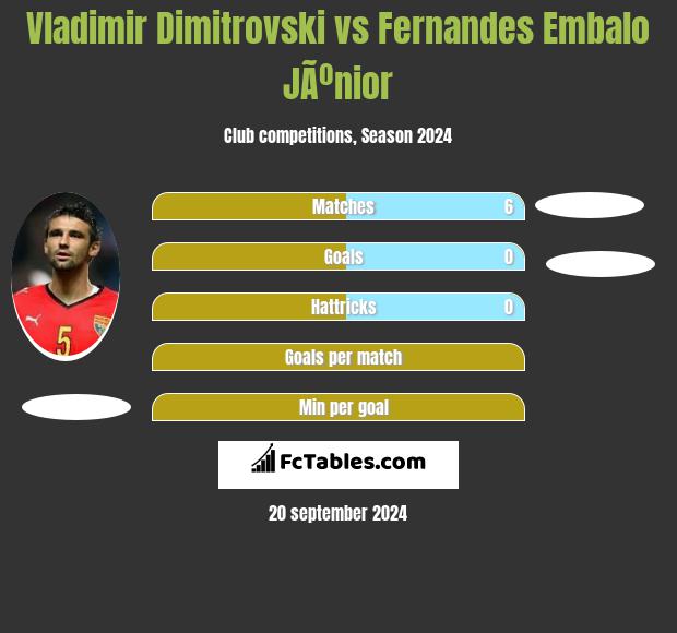 Vladimir Dimitrovski vs Fernandes Embalo JÃºnior h2h player stats