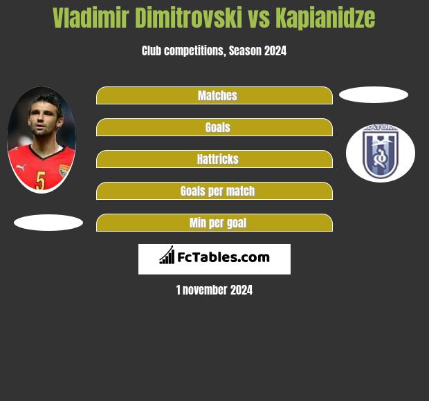 Vladimir Dimitrovski vs Kapianidze h2h player stats