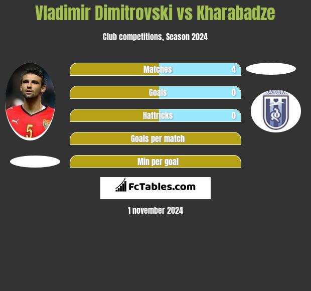 Vladimir Dimitrovski vs Kharabadze h2h player stats