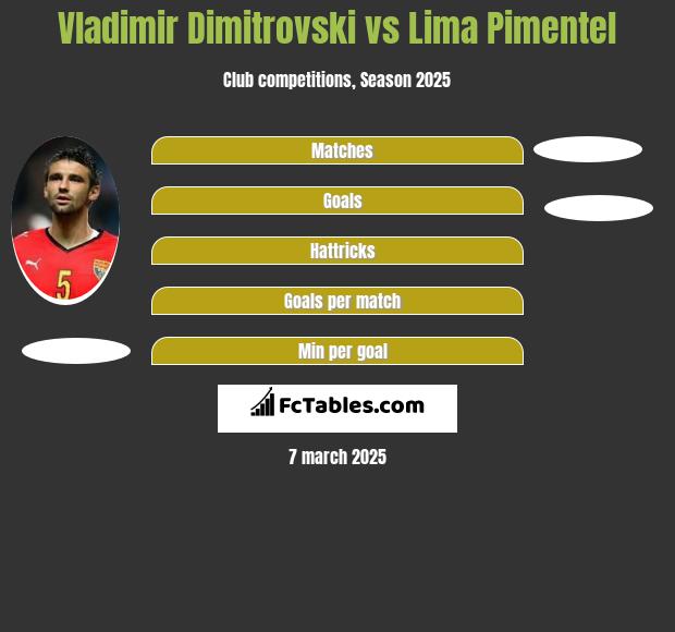 Vladimir Dimitrovski vs Lima Pimentel h2h player stats