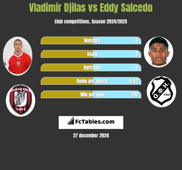 Vladimir Djilas vs Eddy Salcedo h2h player stats