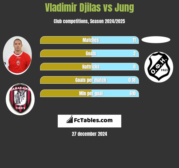 Vladimir Djilas vs Jung h2h player stats