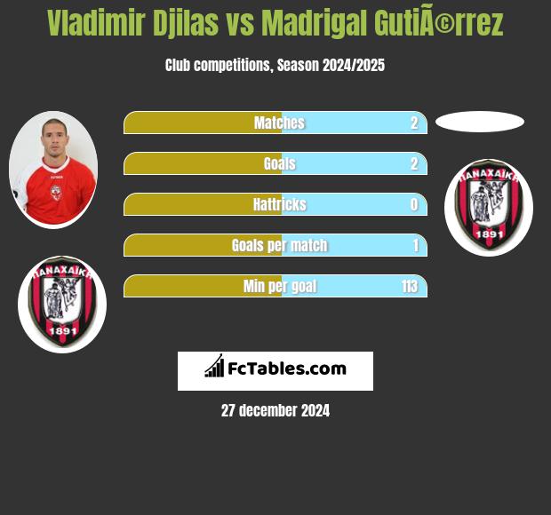 Vladimir Djilas vs Madrigal GutiÃ©rrez h2h player stats