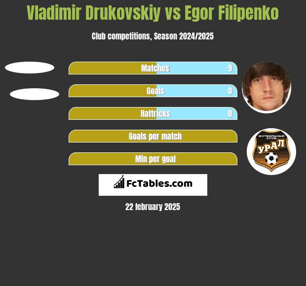 Vladimir Drukovskiy vs Egor Filipenko h2h player stats