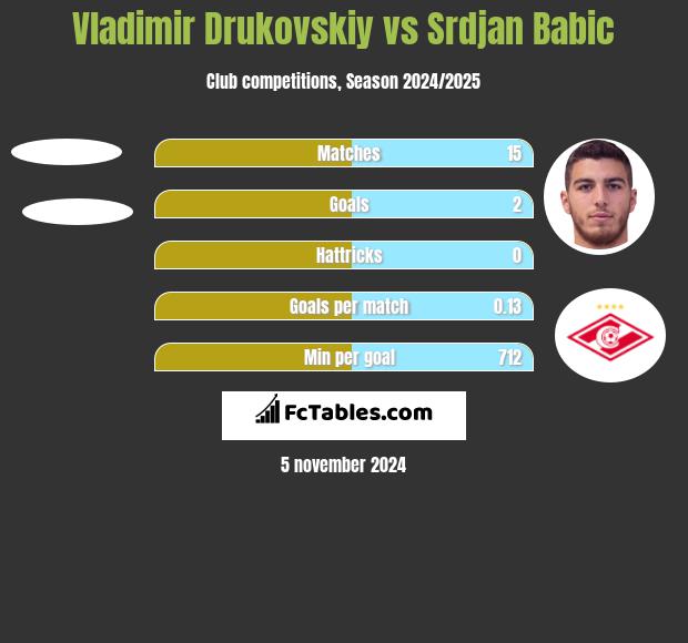 Vladimir Drukovskiy vs Srdjan Babic h2h player stats