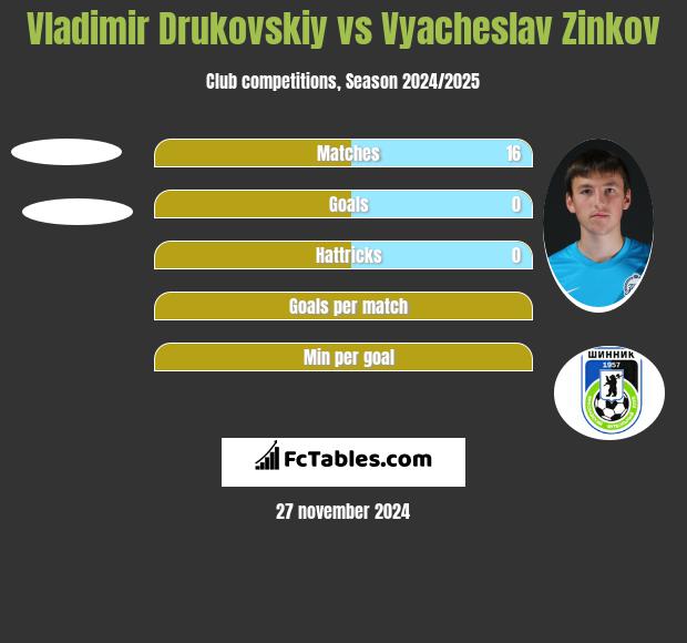 Vladimir Drukovskiy vs Vyacheslav Zinkov h2h player stats