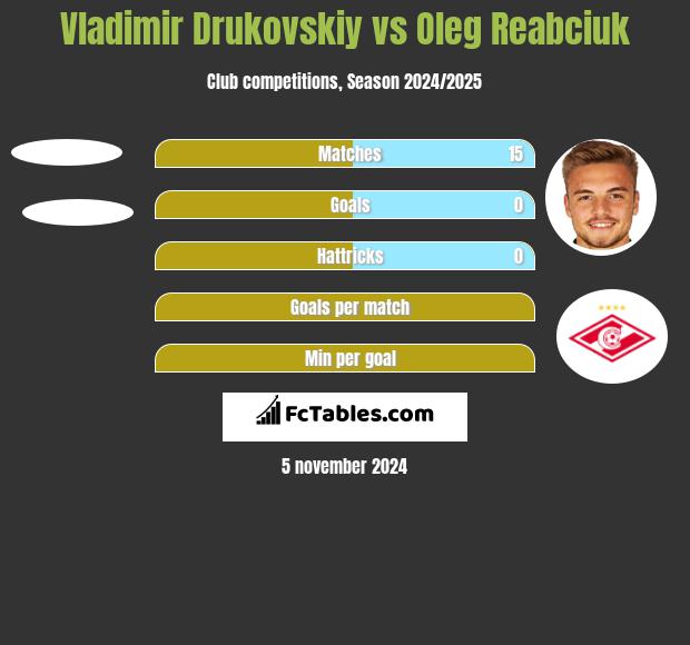 Vladimir Drukovskiy vs Oleg Reabciuk h2h player stats