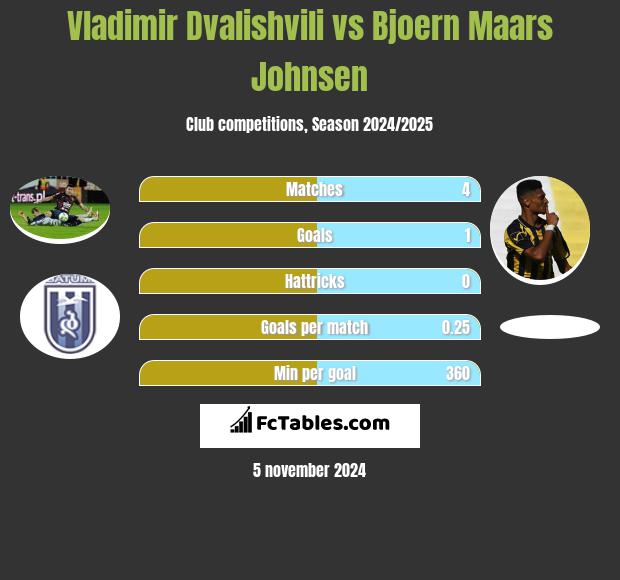 Vladimir Dvalishvili vs Bjoern Maars Johnsen h2h player stats